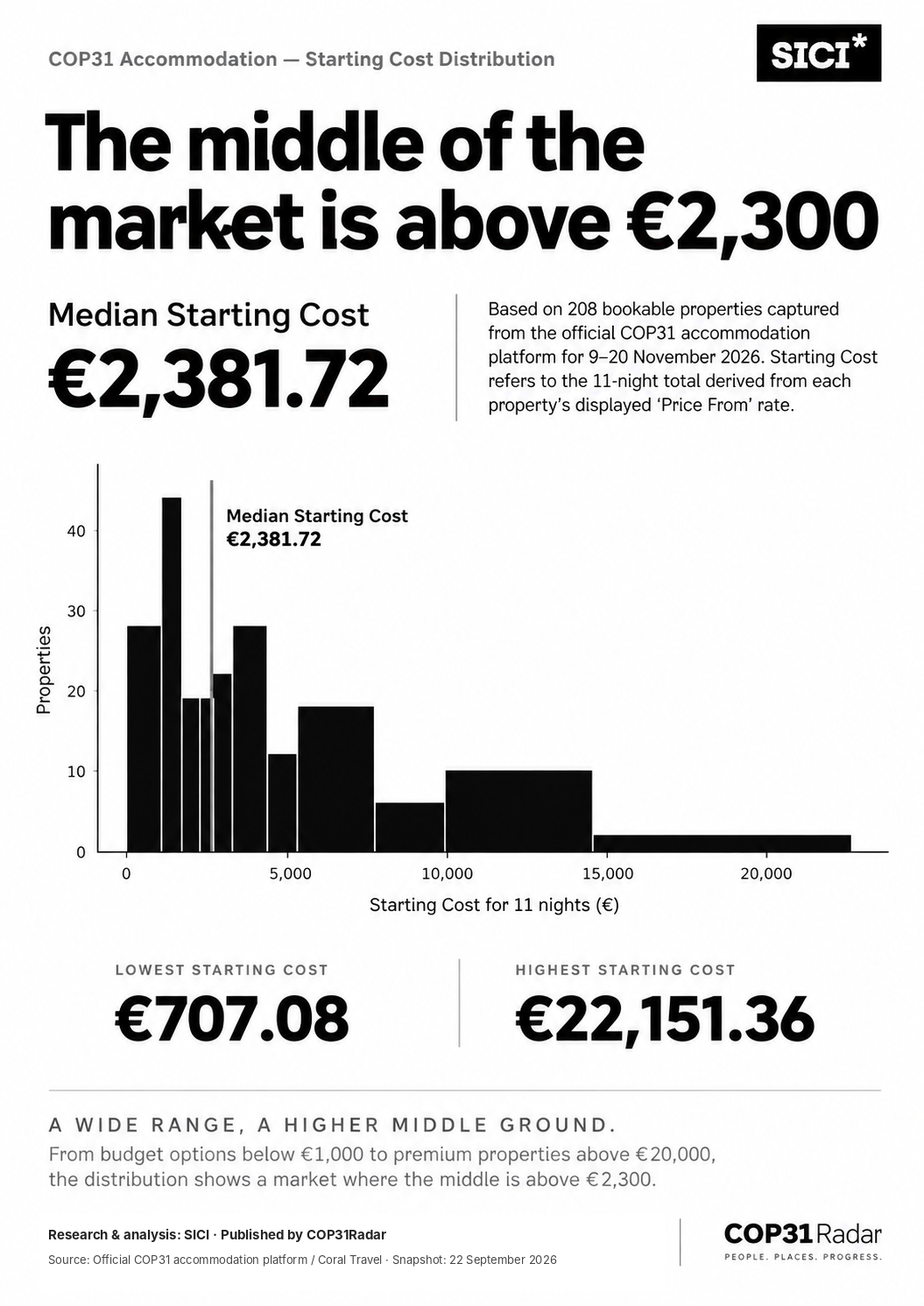 September 2026 accommodation cost distribution